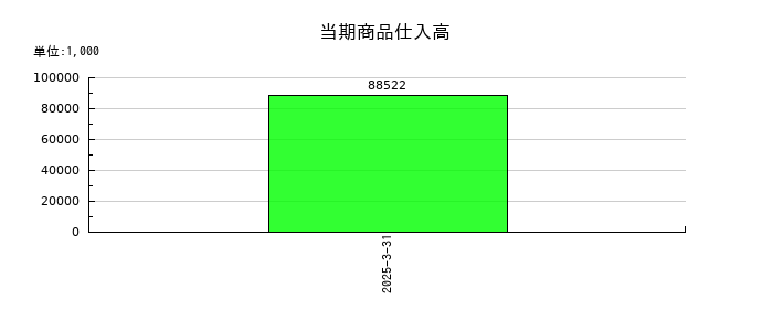 イー・ロジットの当期商品仕入高の推移