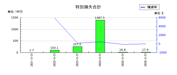 イー・ロジットの固定資産除売却損の推移