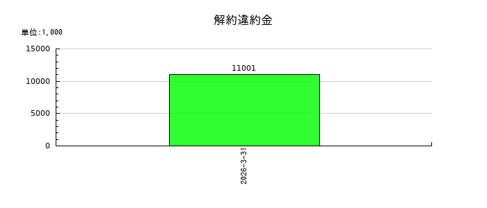 イー・ロジットの解約違約金の推移