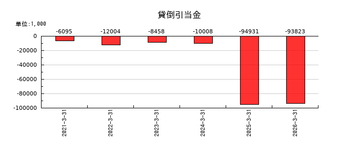 イー・ロジットの貸倒引当金の推移
