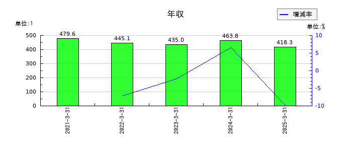 イー・ロジットの年収の推移