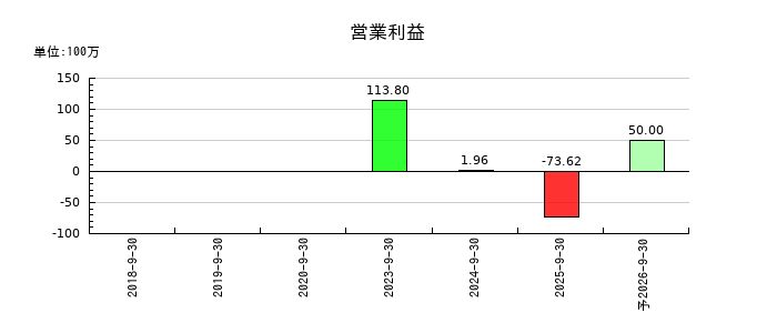 揚羽(あげは)の通期の営業利益推移