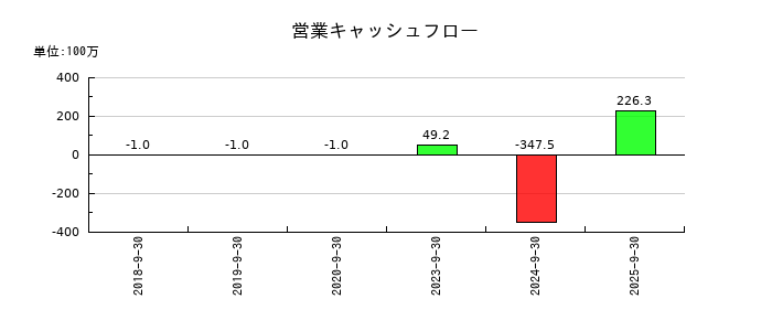 揚羽(あげは)の営業キャッシュフロー推移