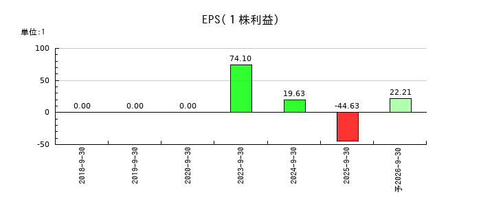 揚羽(あげは)のEPS(一株当たりの利益)推移