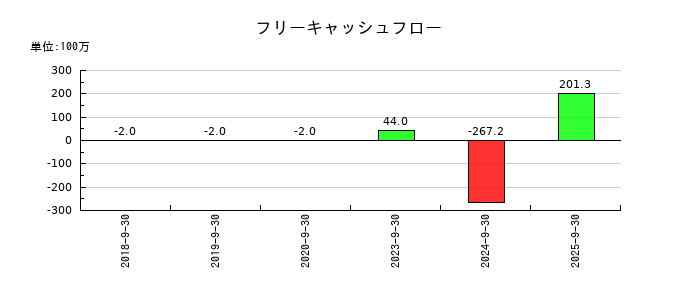揚羽(あげは)のフリーキャッシュフロー推移