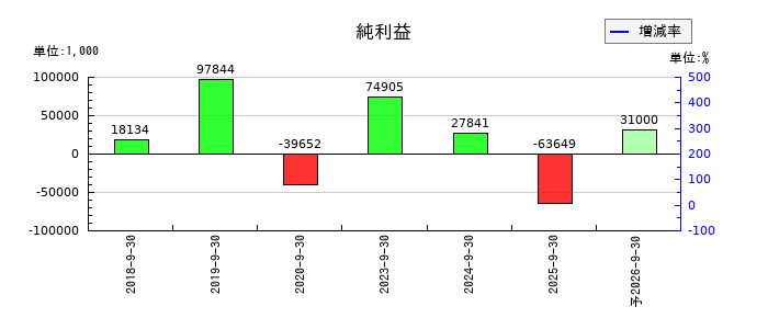 揚羽(あげは)の通期の純利益推移