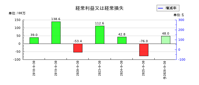 揚羽(あげは)の通期の経常利益推移