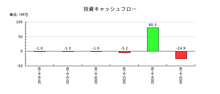 揚羽(あげは)の投資キャッシュフロー推移