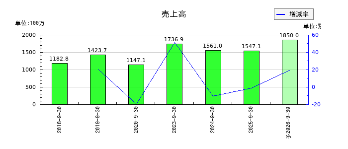揚羽(あげは)の通期の売上高推移