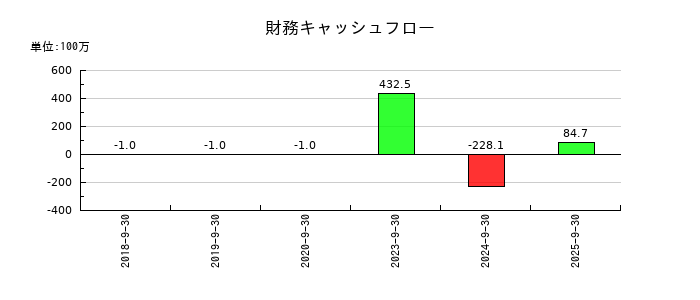揚羽(あげは)の財務キャッシュフロー推移