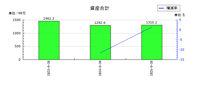 揚羽(あげは)の資産合計の推移