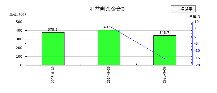 揚羽(あげは)の利益剰余金合計の推移