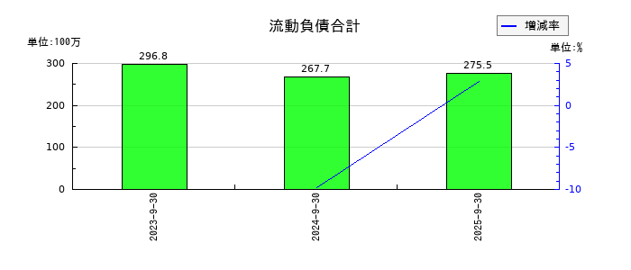 揚羽(あげは)の流動負債合計の推移
