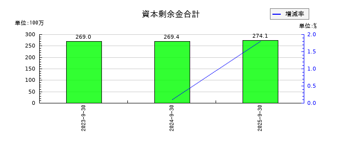 揚羽(あげは)の資本剰余金合計の推移