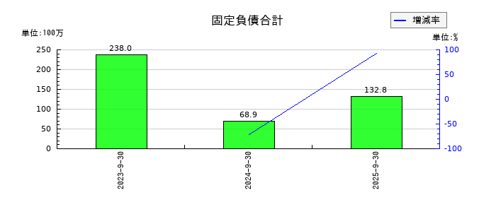 揚羽(あげは)の固定負債合計の推移