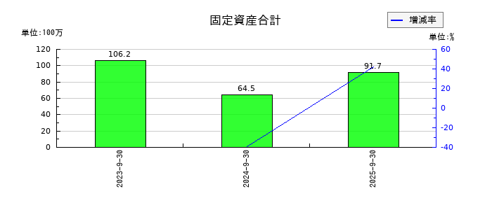 揚羽(あげは)の固定資産合計の推移