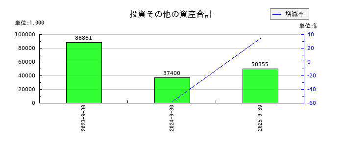 揚羽（あげは）の投資その他の資産合計の推移
