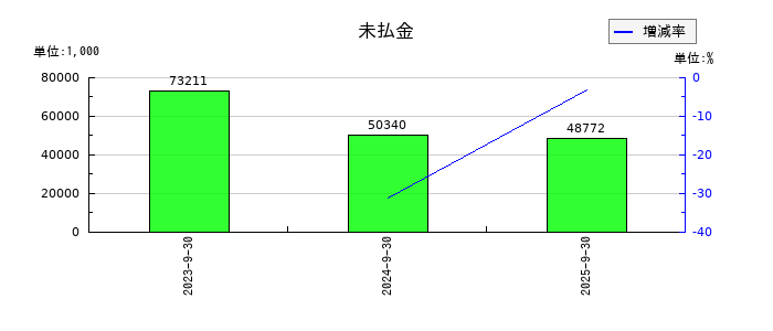 揚羽（あげは）の未払金の推移