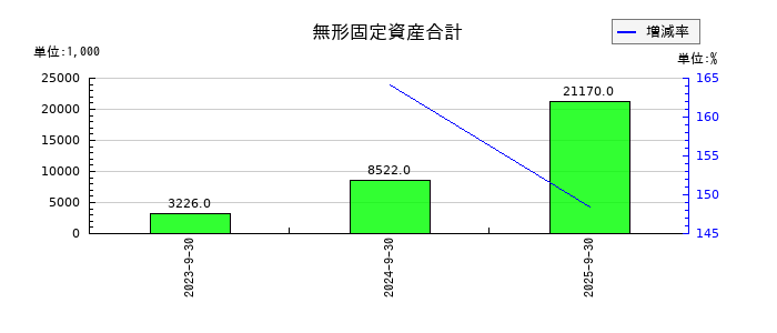 揚羽(あげは)の無形固定資産合計の推移
