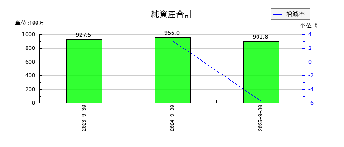 揚羽(あげは)の純資産合計の推移