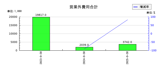 揚羽(あげは)の営業外費用合計の推移