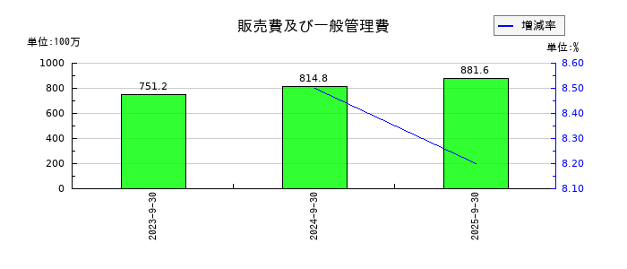揚羽(あげは)の販売費及び一般管理費の推移