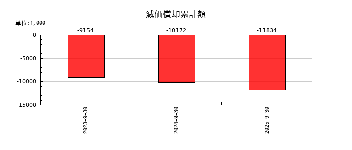 揚羽(あげは)の減価償却累計額の推移