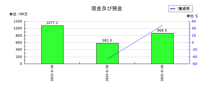 揚羽(あげは)の現金及び預金の推移