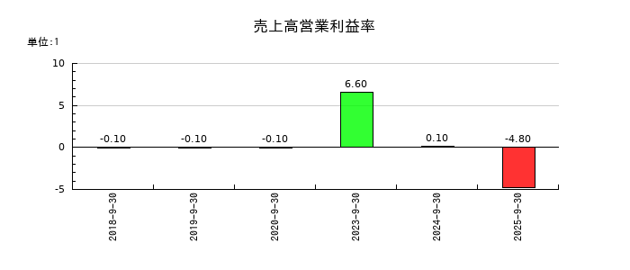 揚羽(あげは)の売上高営業利益率の推移