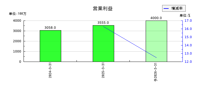 ＮＩＳＳＯホールディングスの通期の営業利益推移