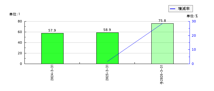 ＮＩＳＳＯホールディングスのEPS(一株当たりの利益)推移