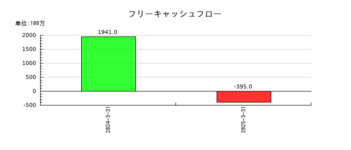 ＮＩＳＳＯホールディングスのフリーキャッシュフロー推移