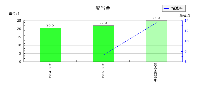 ＮＩＳＳＯホールディングスの年間配当金推移