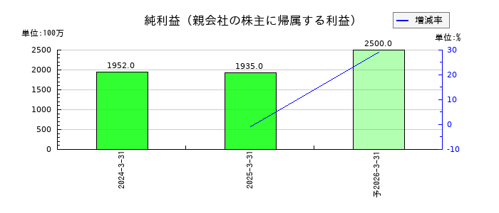 ＮＩＳＳＯホールディングスの通期の純利益推移