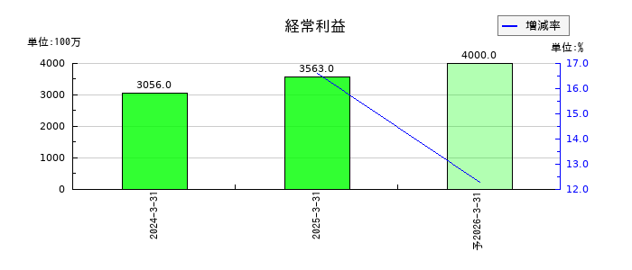ＮＩＳＳＯホールディングスの通期の経常利益推移