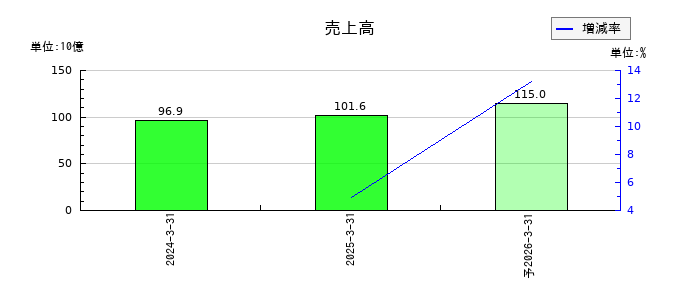 ＮＩＳＳＯホールディングスの通期の売上高推移
