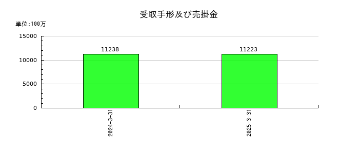 ＮＩＳＳＯホールディングスの受取手形及び売掛金の推移