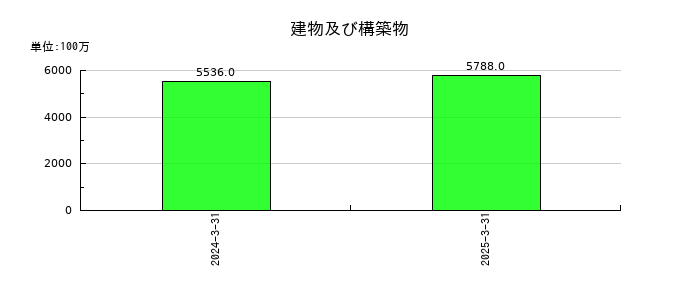 ＮＩＳＳＯホールディングスの建物及び構築物の推移