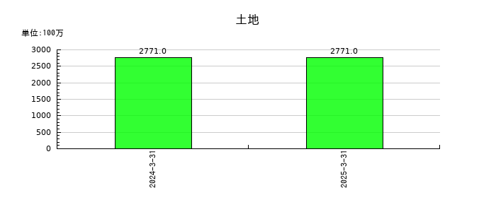 ＮＩＳＳＯホールディングスの土地の推移