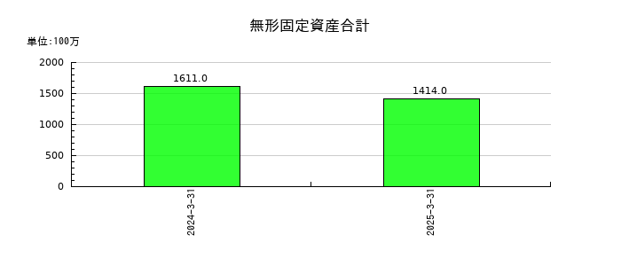 ＮＩＳＳＯホールディングスの無形固定資産合計の推移