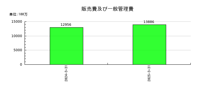 ＮＩＳＳＯホールディングスの販売費及び一般管理費の推移