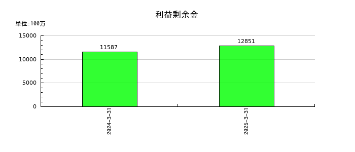 ＮＩＳＳＯホールディングスの利益剰余金の推移