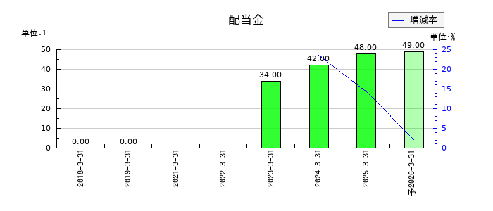 大栄環境の年間配当金推移