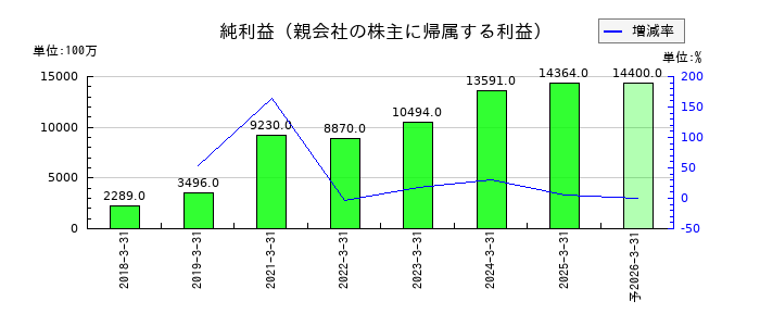 大栄環境の通期の純利益推移