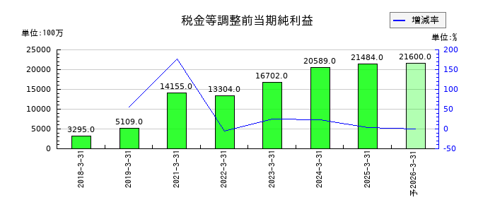 大栄環境の通期の経常利益推移