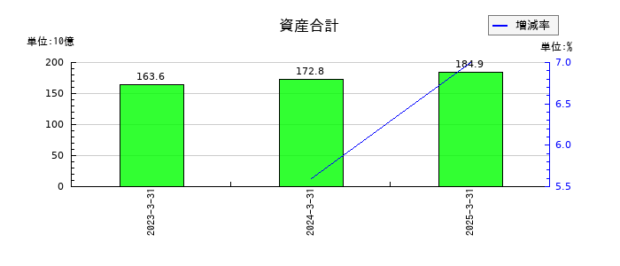 大栄環境の資産合計の推移