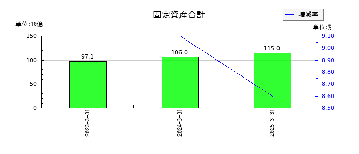 大栄環境の固定資産合計の推移