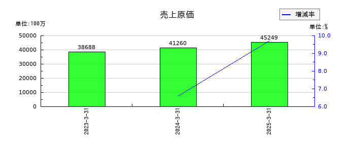 大栄環境の売上原価の推移