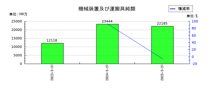 大栄環境の機械装置及び運搬具純額の推移