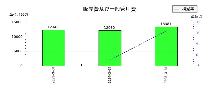大栄環境の販売費及び一般管理費の推移
